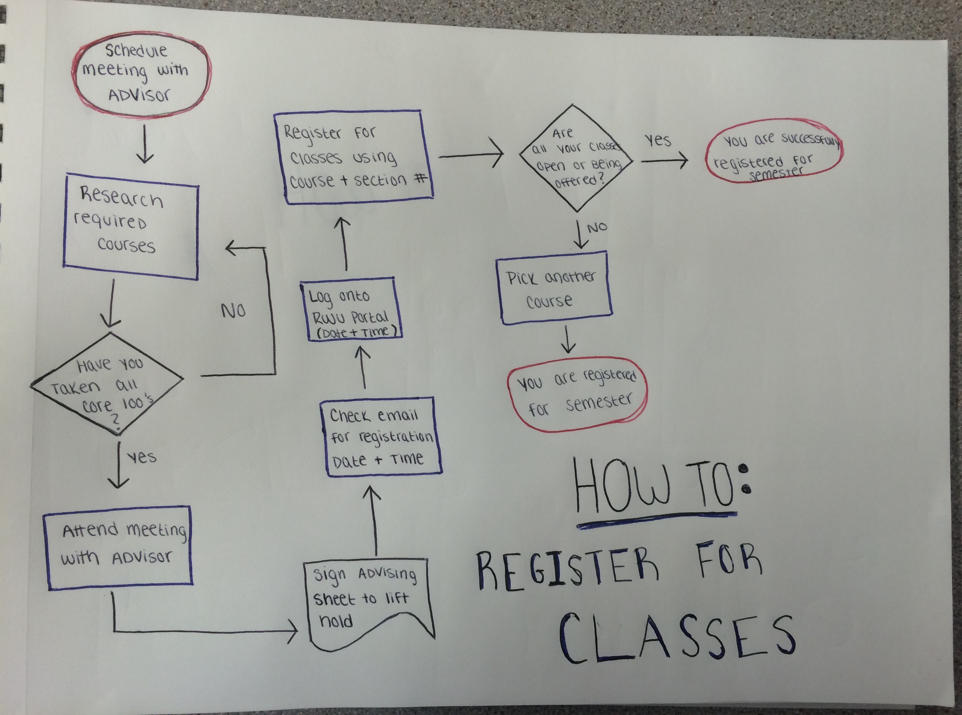 Registration Flow Chart Example